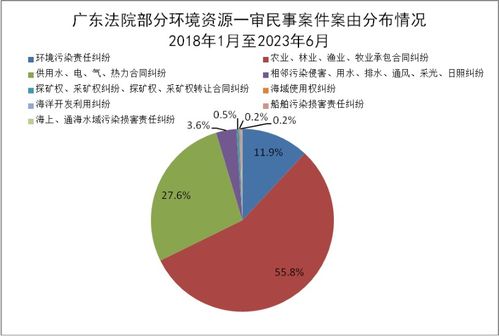 廣東環境資源審判白皮書