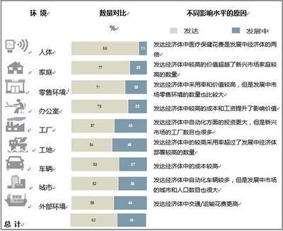 物聯(lián)網(wǎng) 超越市場(chǎng)炒作，掘金真實(shí)價(jià)值